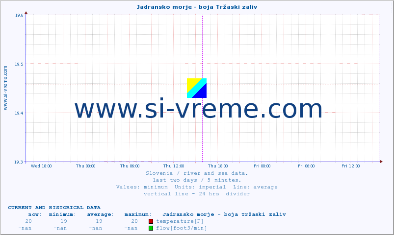  :: Jadransko morje - boja Tržaski zaliv :: temperature | flow | height :: last two days / 5 minutes.