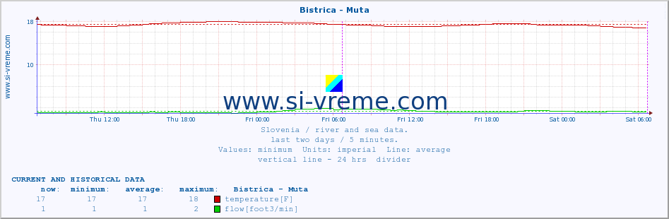  :: Bistrica - Muta :: temperature | flow | height :: last two days / 5 minutes.