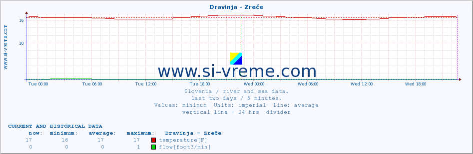  :: Dravinja - Zreče :: temperature | flow | height :: last two days / 5 minutes.