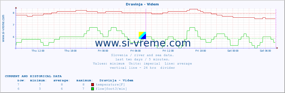  :: Dravinja - Videm :: temperature | flow | height :: last two days / 5 minutes.