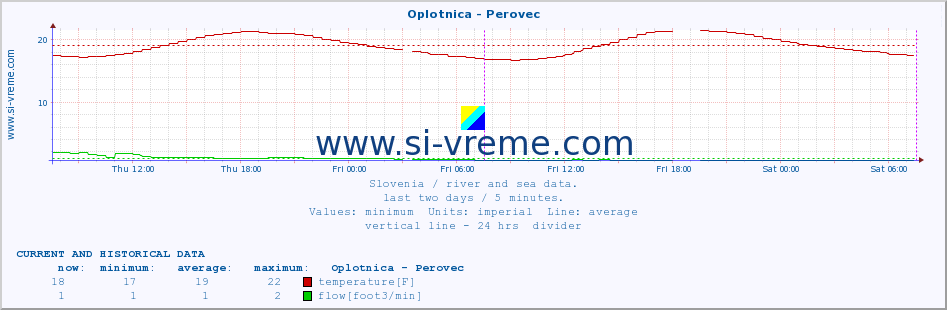  :: Oplotnica - Perovec :: temperature | flow | height :: last two days / 5 minutes.