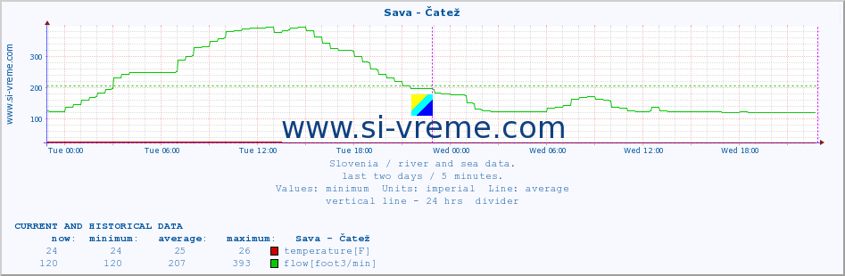  :: Sava - Čatež :: temperature | flow | height :: last two days / 5 minutes.