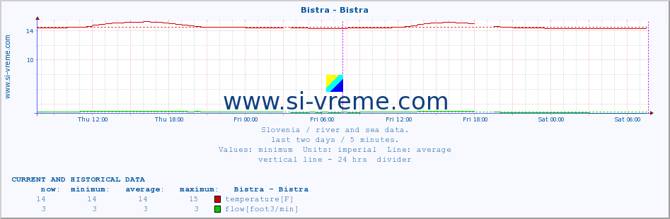  :: Bistra - Bistra :: temperature | flow | height :: last two days / 5 minutes.