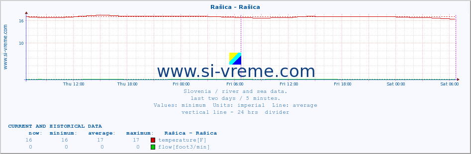  :: Rašica - Rašica :: temperature | flow | height :: last two days / 5 minutes.