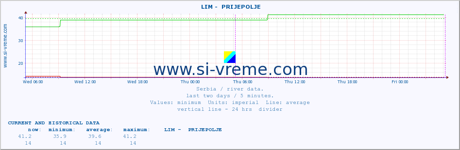  ::  LIM -  PRIJEPOLJE :: height |  |  :: last two days / 5 minutes.