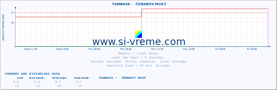  ::  TAMNAVA -  ĆEMANOV MOST :: height |  |  :: last two days / 5 minutes.