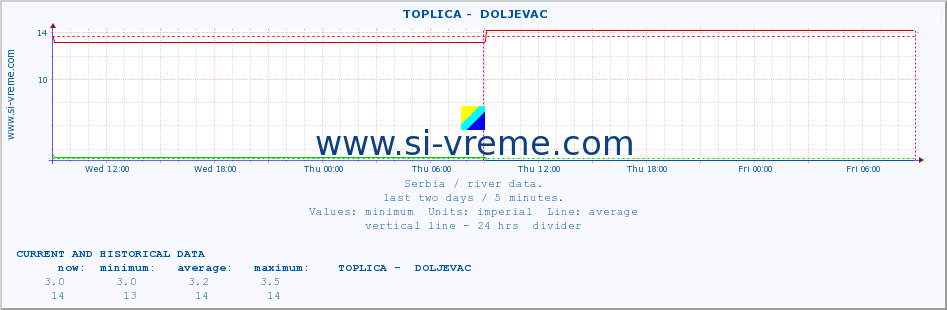  ::  TOPLICA -  DOLJEVAC :: height |  |  :: last two days / 5 minutes.