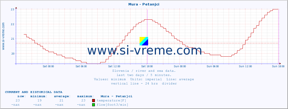  :: Mura - Petanjci :: temperature | flow | height :: last two days / 5 minutes.