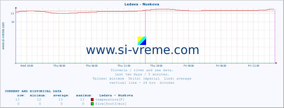  :: Ledava - Nuskova :: temperature | flow | height :: last two days / 5 minutes.