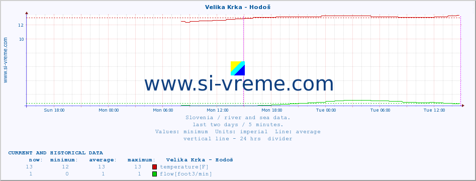  :: Velika Krka - Hodoš :: temperature | flow | height :: last two days / 5 minutes.