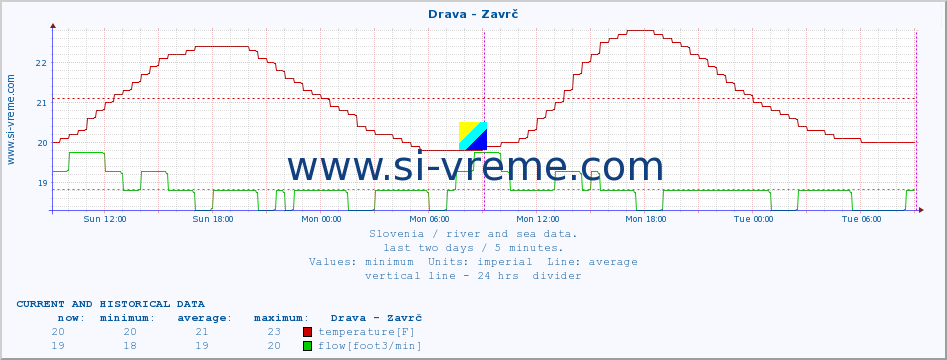  :: Drava - Zavrč :: temperature | flow | height :: last two days / 5 minutes.