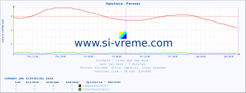  :: Oplotnica - Perovec :: temperature | flow | height :: last two days / 5 minutes.