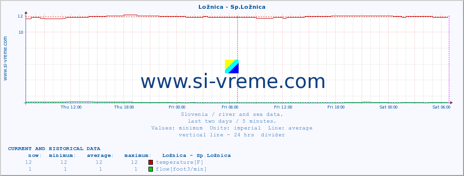  :: Ložnica - Sp.Ložnica :: temperature | flow | height :: last two days / 5 minutes.