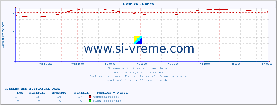  :: Pesnica - Ranca :: temperature | flow | height :: last two days / 5 minutes.