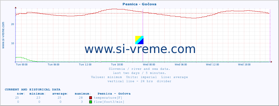  :: Pesnica - Gočova :: temperature | flow | height :: last two days / 5 minutes.