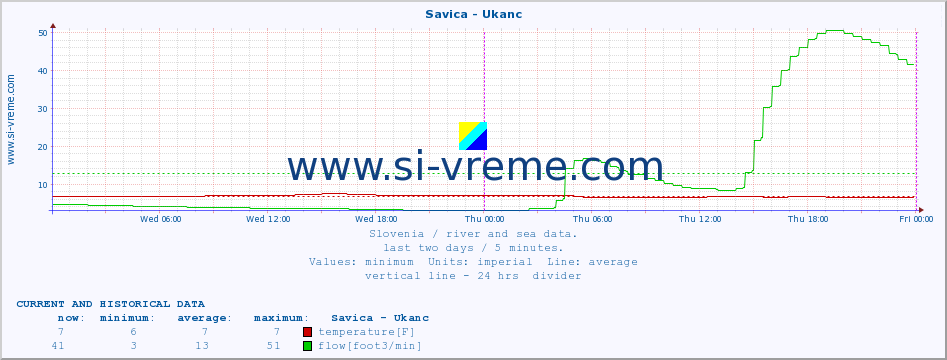  :: Savica - Ukanc :: temperature | flow | height :: last two days / 5 minutes.