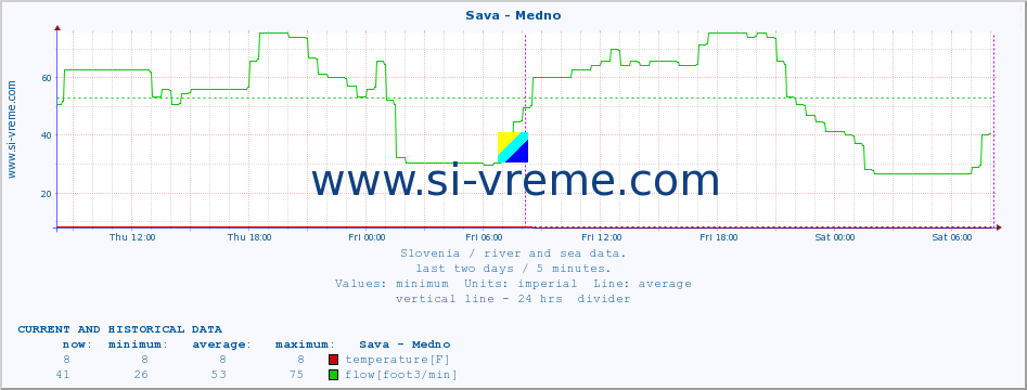  :: Sava - Medno :: temperature | flow | height :: last two days / 5 minutes.