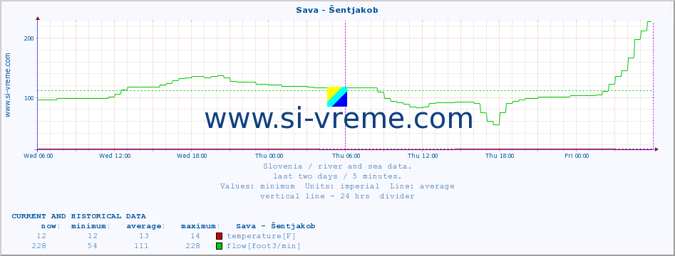  :: Sava - Šentjakob :: temperature | flow | height :: last two days / 5 minutes.