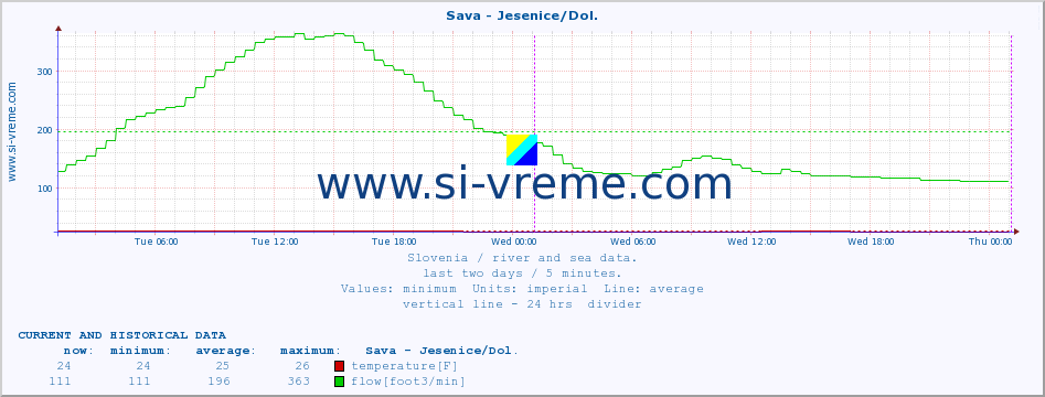  :: Sava - Jesenice/Dol. :: temperature | flow | height :: last two days / 5 minutes.