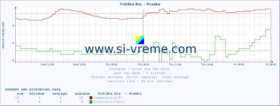  :: Tržiška Bis. - Preska :: temperature | flow | height :: last two days / 5 minutes.