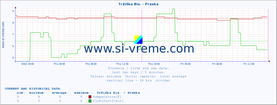  :: Tržiška Bis. - Preska :: temperature | flow | height :: last two days / 5 minutes.