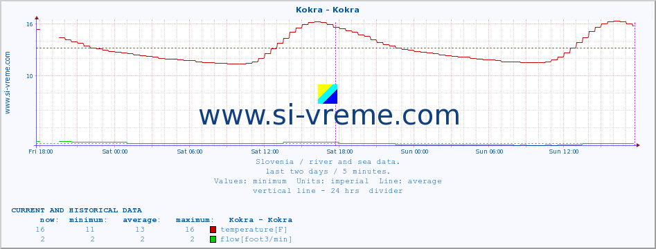  :: Kokra - Kokra :: temperature | flow | height :: last two days / 5 minutes.