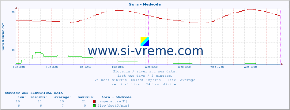  :: Sora - Medvode :: temperature | flow | height :: last two days / 5 minutes.