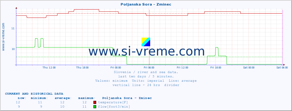  :: Poljanska Sora - Zminec :: temperature | flow | height :: last two days / 5 minutes.