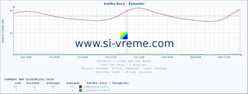  :: Selška Sora - Železniki :: temperature | flow | height :: last two days / 5 minutes.