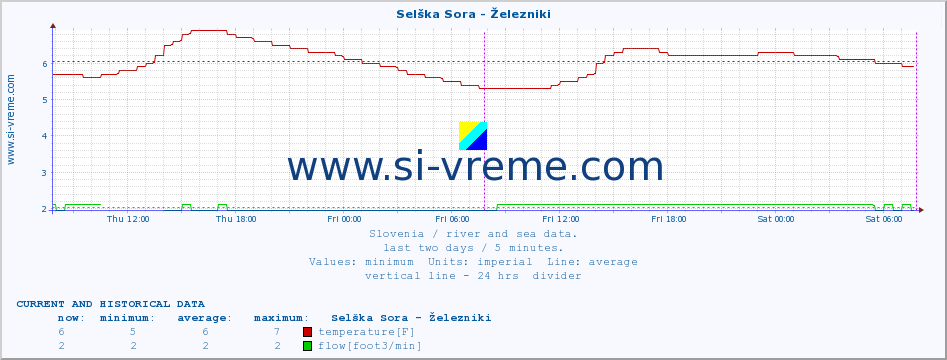  :: Selška Sora - Železniki :: temperature | flow | height :: last two days / 5 minutes.