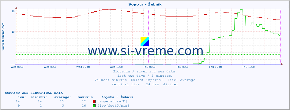  :: Sopota - Žebnik :: temperature | flow | height :: last two days / 5 minutes.