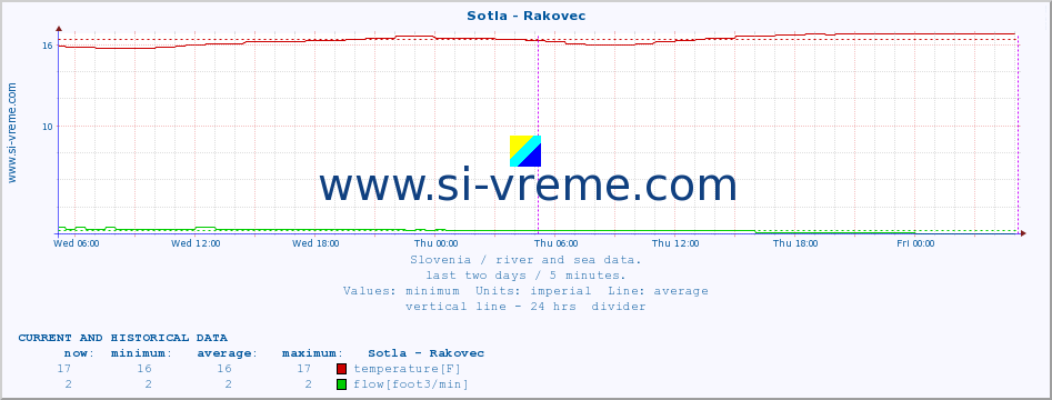  :: Sotla - Rakovec :: temperature | flow | height :: last two days / 5 minutes.