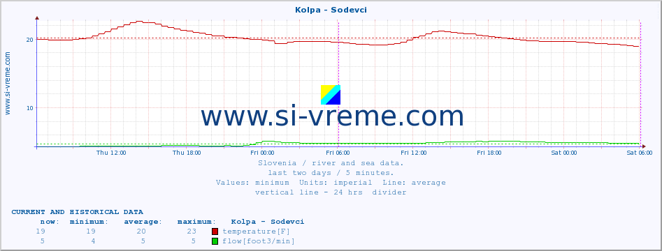  :: Kolpa - Sodevci :: temperature | flow | height :: last two days / 5 minutes.