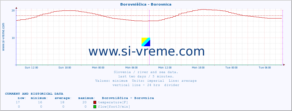  :: Borovniščica - Borovnica :: temperature | flow | height :: last two days / 5 minutes.