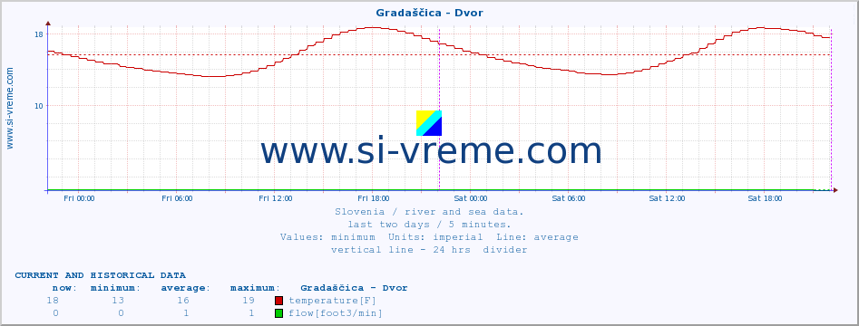  :: Gradaščica - Dvor :: temperature | flow | height :: last two days / 5 minutes.