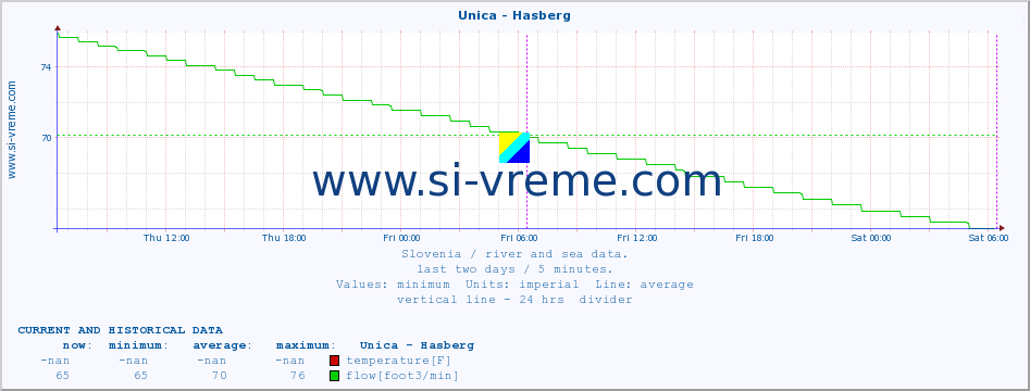  :: Unica - Hasberg :: temperature | flow | height :: last two days / 5 minutes.