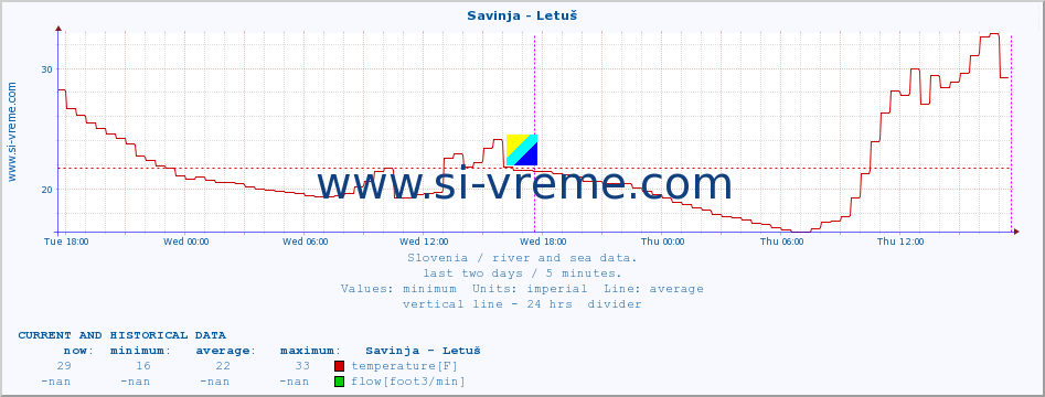  :: Savinja - Letuš :: temperature | flow | height :: last two days / 5 minutes.