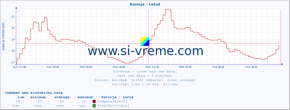  :: Savinja - Letuš :: temperature | flow | height :: last two days / 5 minutes.