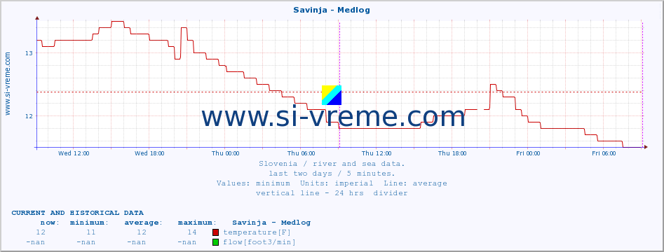  :: Savinja - Medlog :: temperature | flow | height :: last two days / 5 minutes.