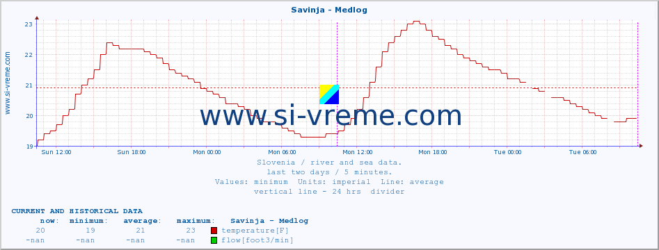  :: Savinja - Medlog :: temperature | flow | height :: last two days / 5 minutes.