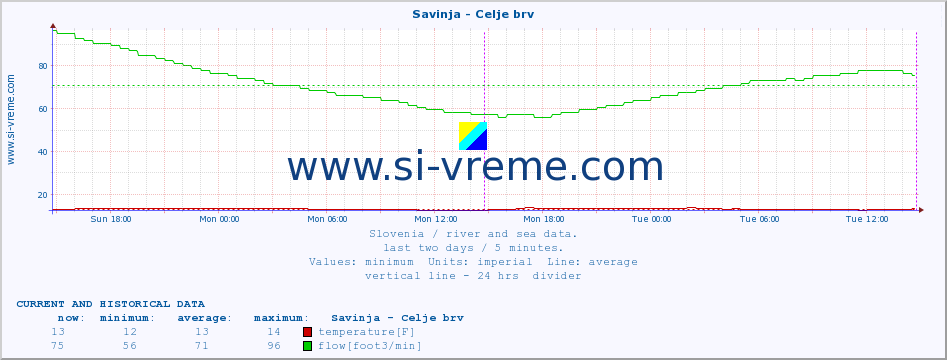  :: Savinja - Celje brv :: temperature | flow | height :: last two days / 5 minutes.