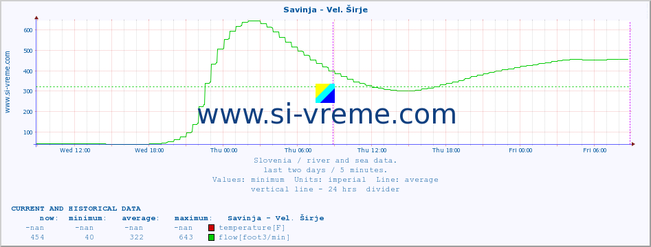  :: Savinja - Vel. Širje :: temperature | flow | height :: last two days / 5 minutes.