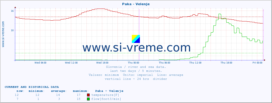  :: Paka - Velenje :: temperature | flow | height :: last two days / 5 minutes.