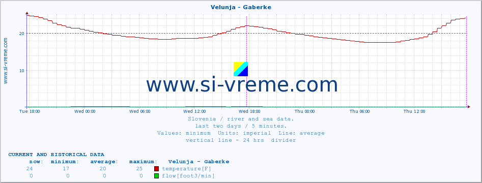  :: Velunja - Gaberke :: temperature | flow | height :: last two days / 5 minutes.