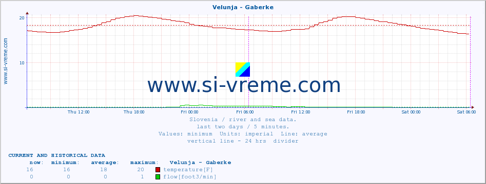  :: Velunja - Gaberke :: temperature | flow | height :: last two days / 5 minutes.