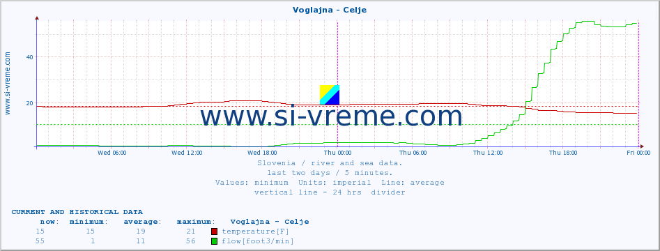  :: Voglajna - Celje :: temperature | flow | height :: last two days / 5 minutes.