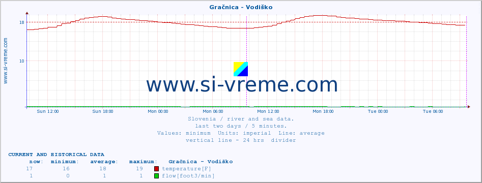  :: Gračnica - Vodiško :: temperature | flow | height :: last two days / 5 minutes.