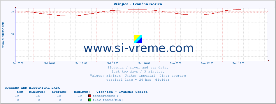  :: Višnjica - Ivančna Gorica :: temperature | flow | height :: last two days / 5 minutes.