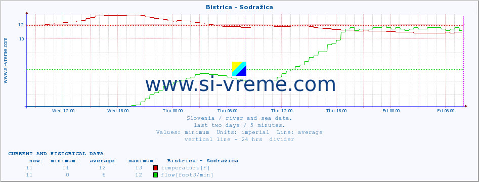  :: Bistrica - Sodražica :: temperature | flow | height :: last two days / 5 minutes.