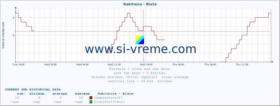  :: Rakitnica - Blate :: temperature | flow | height :: last two days / 5 minutes.